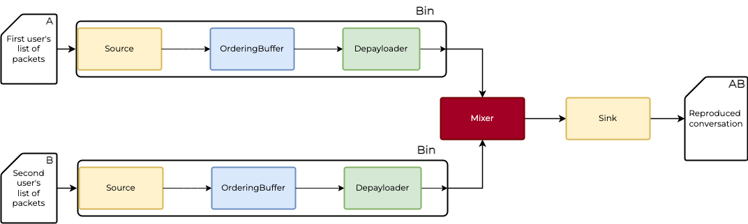 Pipeline scheme using bin