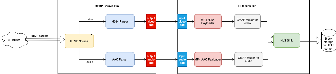 Pipeline scheme
