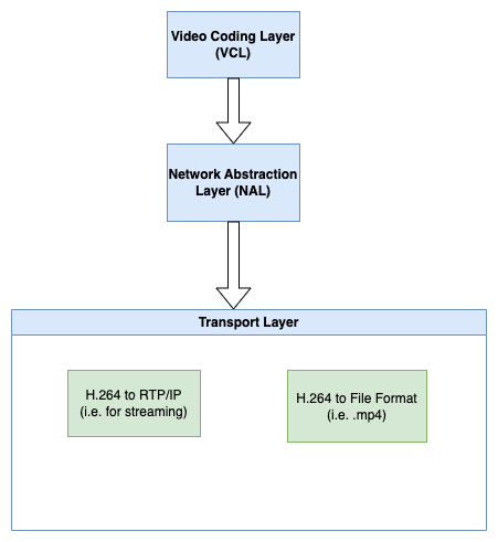 VCL vs NAL scheme